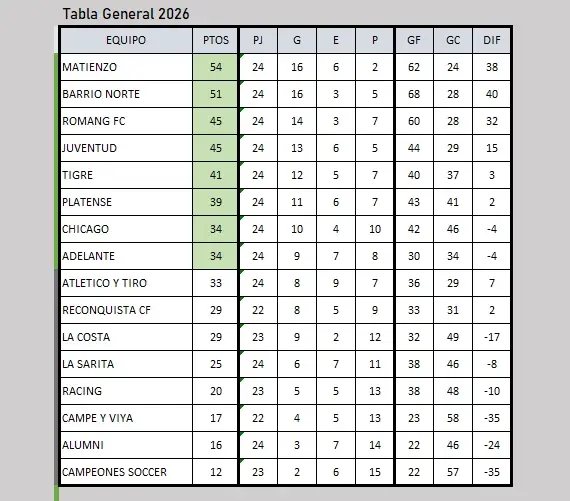 Tabla General 2026 de la Liga Reconquistense con Matienzo como líder