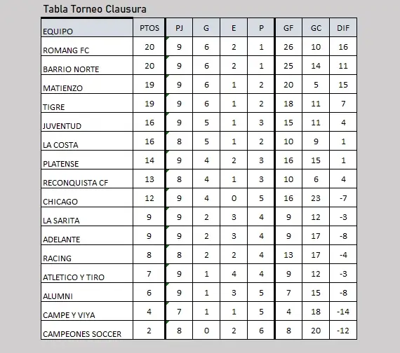 Tabla de posiciones del Torneo Clausura de la Liga Reconquistense 2026