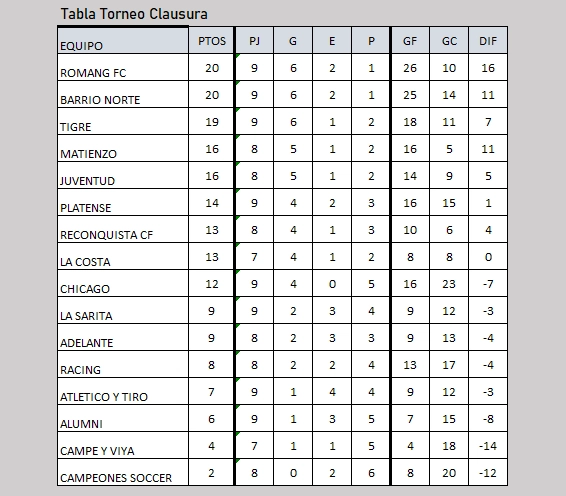 Tabla de posiciones del Torneo Clausura de la Liga Reconquistense