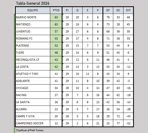 Tabla general de posiciones de la Liga Reconquistense 2026