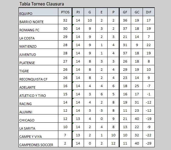 Tabla de posiciones del Torneo Clausura de la Liga Reconquistense 2026