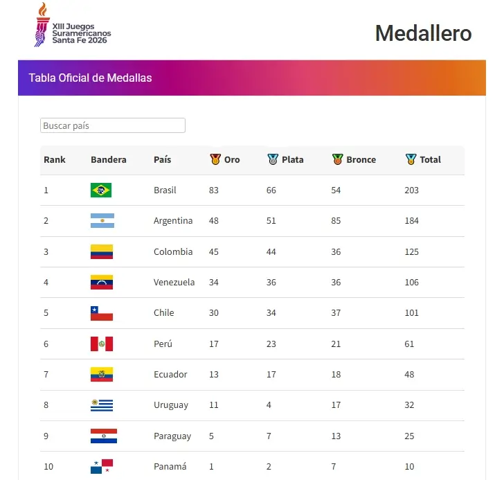 Medallero de los Juegos Suramericanos Santa Fe 2026 al martes 22 de septiembre