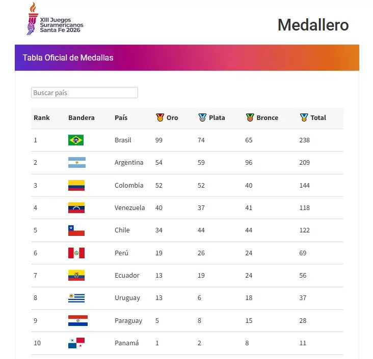 Medallero de los Juegos Suramericanos Santa Fe 2026 al miércoles 23 de septiembre
