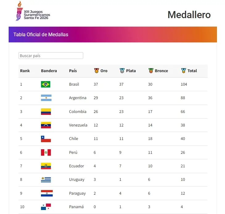 Tabla de posiciones del medallero de los Juegos Suramericanos Santa Fe 2026, con Brasil en el primer puesto y Argentina segunda.