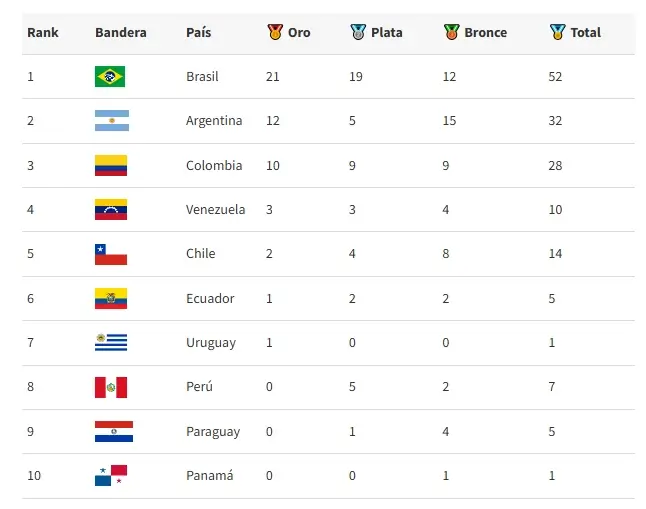Medallero de los Juegos Suramericanos Santa Fe 2026 con Argentina en el segundo puesto