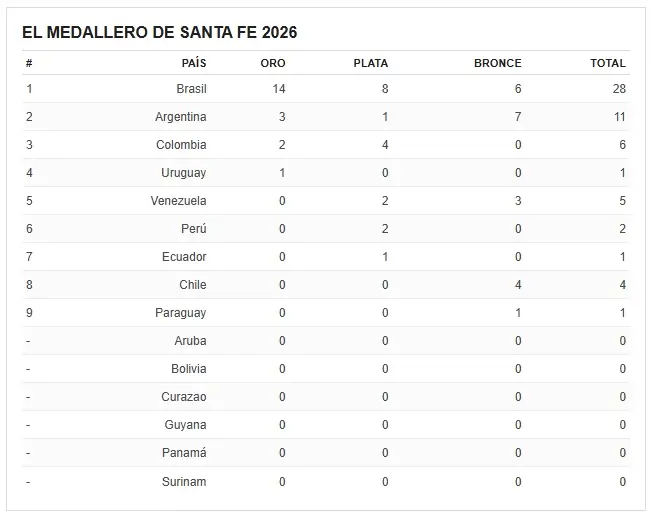 Medallero de los Juegos Suramericanos Santa Fe 2026 al cierre de la primera jornada