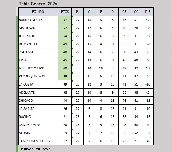 Tabla General de la Liga Reconquistense y clasificación al Petit Final