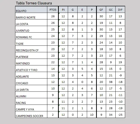 Tabla de posiciones del Torneo Clausura de la Liga Reconquistense