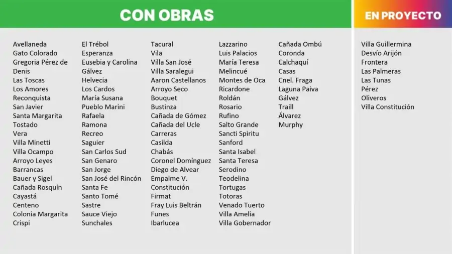 Lista de las localidades de Santa Fe donde se desarrollan obras hídricas para prevenir inundaciones ante El Niño.